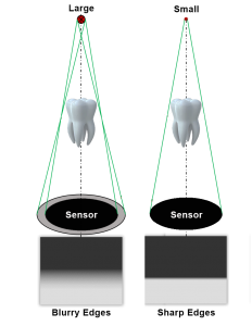 What is a focal spot diagram